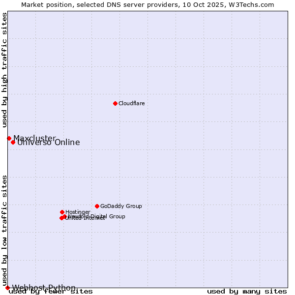 Market position of Universo Online vs. Maxcluster vs. Webhost Python