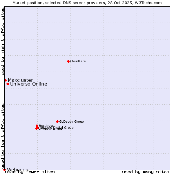 Market position of Universo Online vs. Maxcluster vs. Webnode