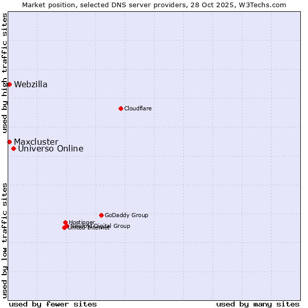Market position of Universo Online vs. Maxcluster vs. Webzilla