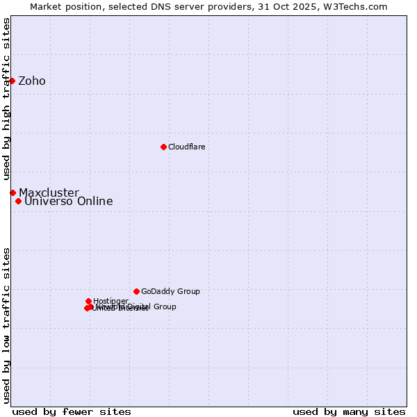 Market position of Universo Online vs. Maxcluster vs. Zoho