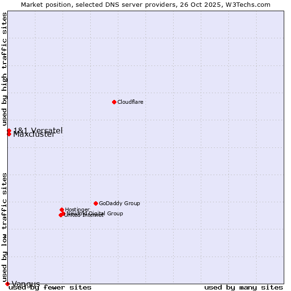 Market position of 1&1 Versatel vs. Maxcluster vs. Vangus