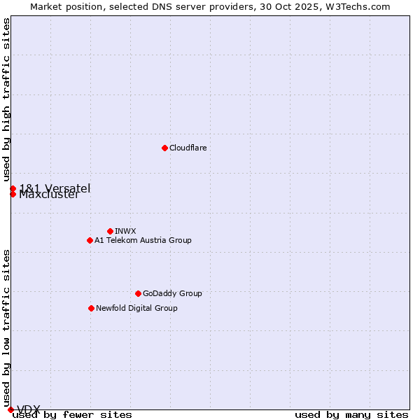 Market position of 1&1 Versatel vs. Maxcluster vs. VDX