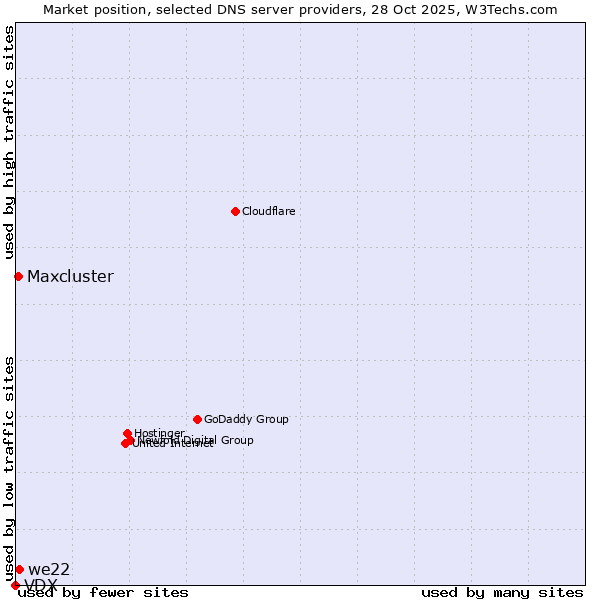 Market position of we22 vs. Maxcluster vs. VDX