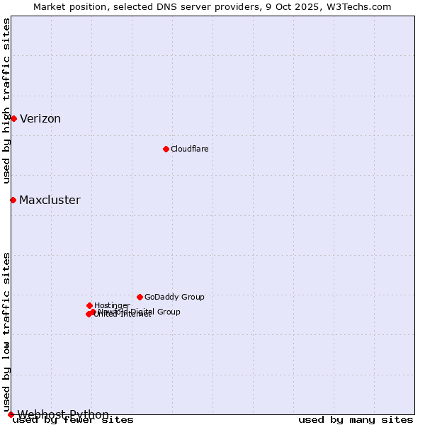 Market position of Verizon vs. Maxcluster vs. Webhost Python