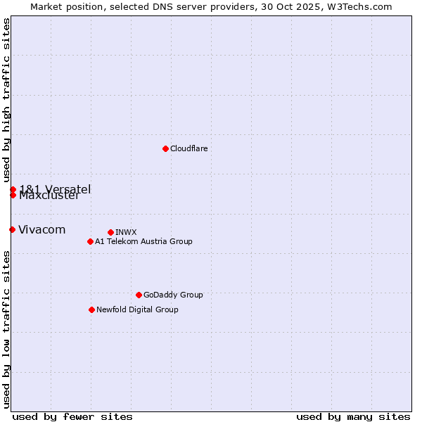 Market position of 1&1 Versatel vs. Maxcluster vs. Vivacom