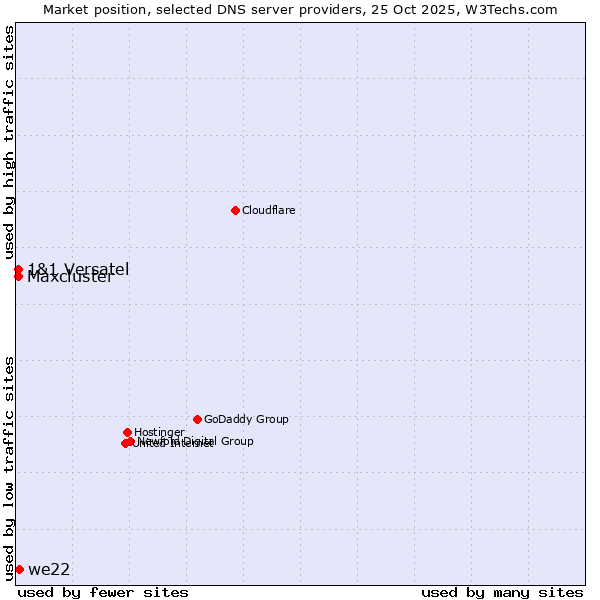 Market position of we22 vs. 1&1 Versatel vs. Maxcluster