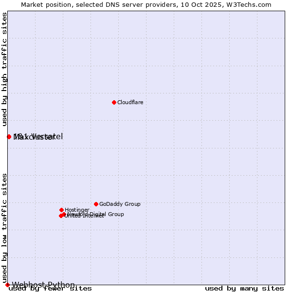 Market position of 1&1 Versatel vs. Maxcluster vs. Webhost Python