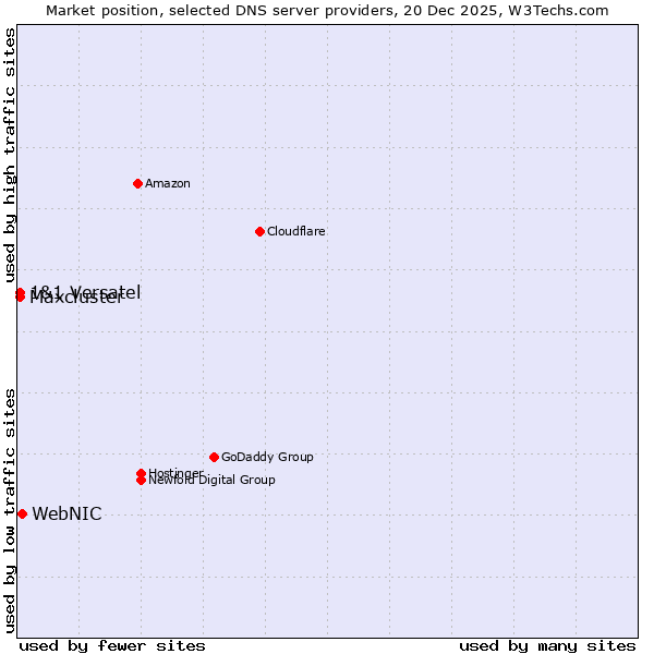 Market position of WebNIC vs. 1&1 Versatel vs. Maxcluster