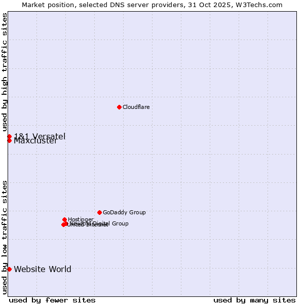 Market position of 1&1 Versatel vs. Maxcluster vs. Website World