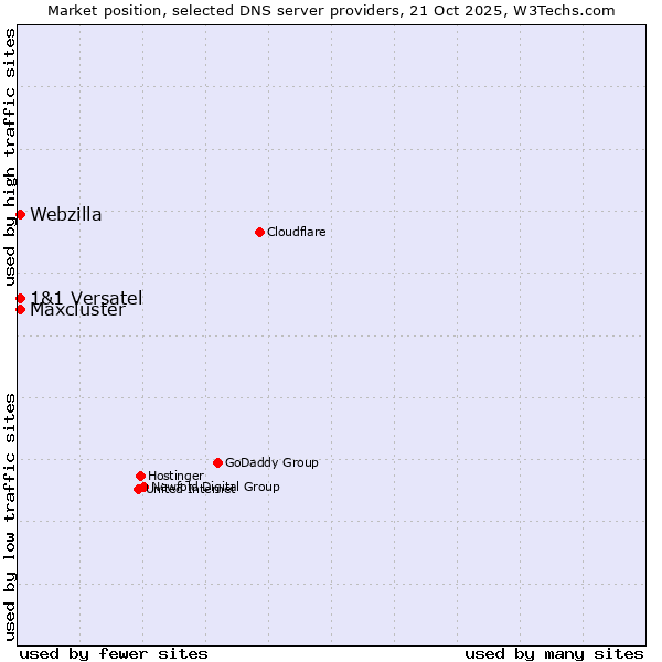 Market position of 1&1 Versatel vs. Maxcluster vs. Webzilla