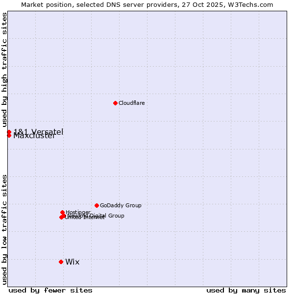 Market position of Wix vs. 1&1 Versatel vs. Maxcluster