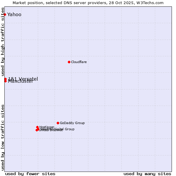 Market position of 1&1 Versatel vs. Maxcluster vs. Yahoo