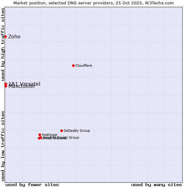 Market position of 1&1 Versatel vs. Maxcluster vs. Zoho
