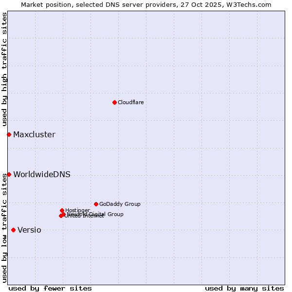Market position of Versio vs. Maxcluster vs. WorldwideDNS