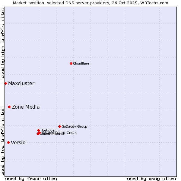 Market position of Zone Media vs. Versio vs. Maxcluster