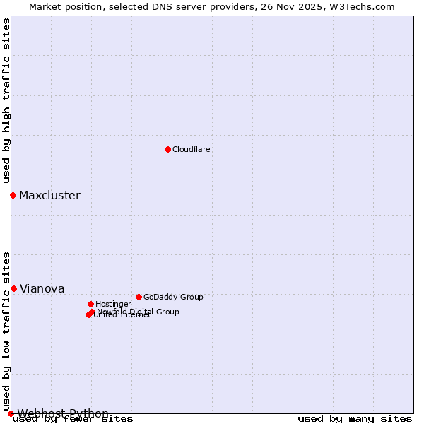 Market position of Vianova vs. Maxcluster vs. Webhost Python