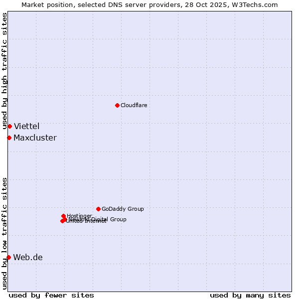 Market position of Viettel vs. Maxcluster vs. Web.de