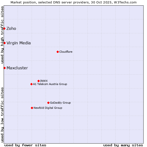 Market position of Maxcluster vs. Virgin Media vs. Zoho