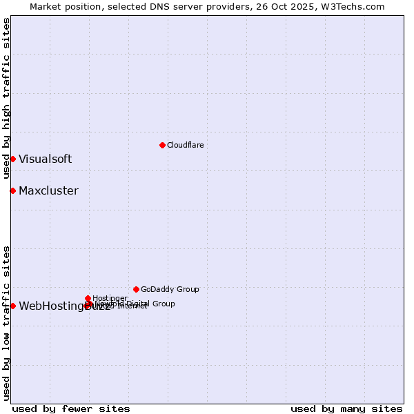 Market position of WebHostingBuzz vs. Maxcluster vs. Visualsoft
