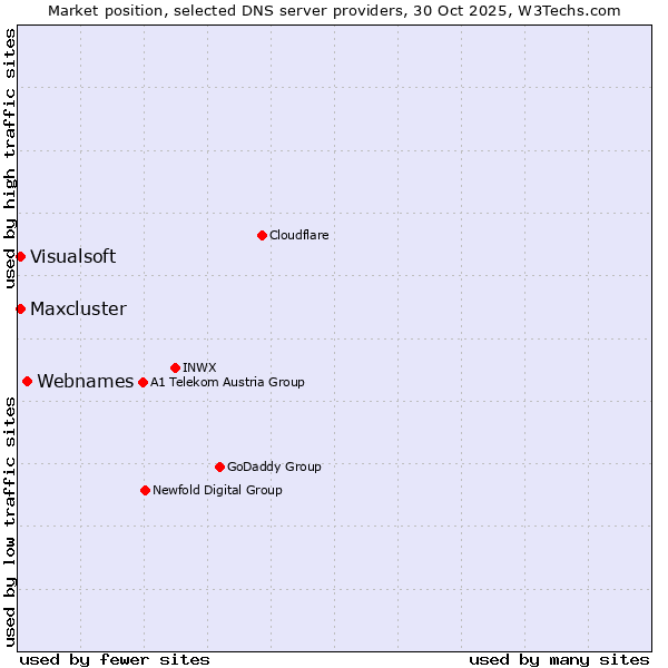 Market position of Webnames vs. Maxcluster vs. Visualsoft