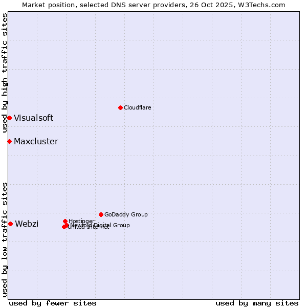 Market position of Webzi vs. Maxcluster vs. Visualsoft
