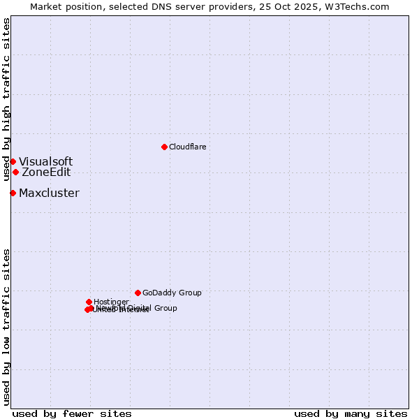 Market position of ZoneEdit vs. Maxcluster vs. Visualsoft