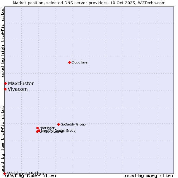 Market position of Maxcluster vs. Vivacom vs. Webhost Python