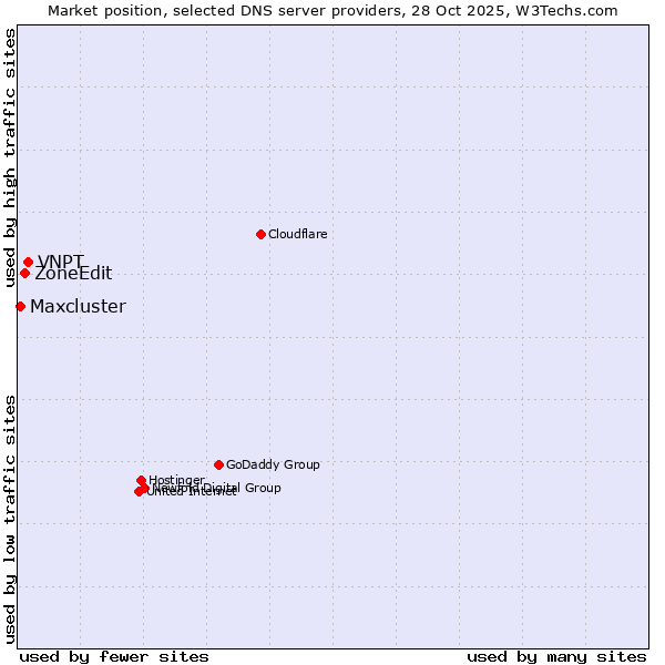 Market position of VNPT vs. ZoneEdit vs. Maxcluster