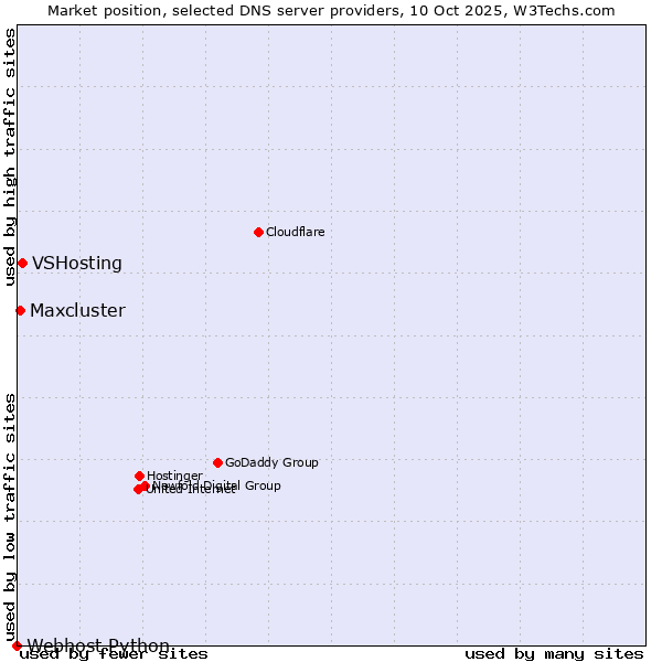 Market position of VSHosting vs. Maxcluster vs. Webhost Python