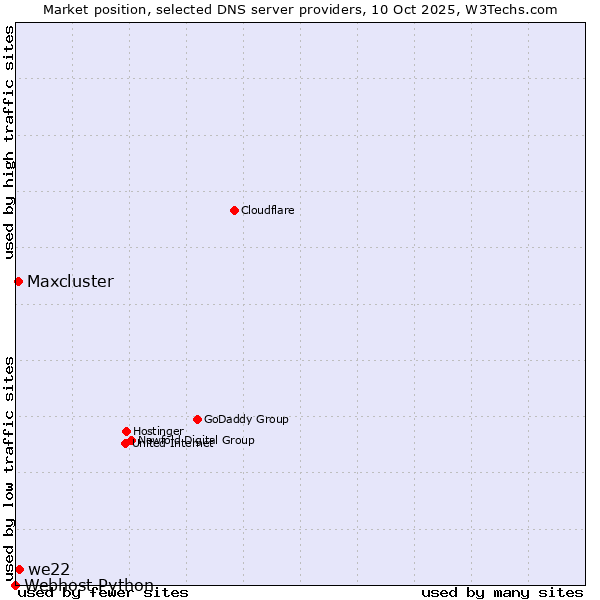 Market position of we22 vs. Maxcluster vs. Webhost Python