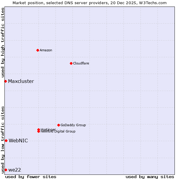 Market position of WebNIC vs. we22 vs. Maxcluster