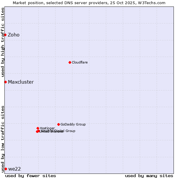 Market position of we22 vs. Maxcluster vs. Zoho
