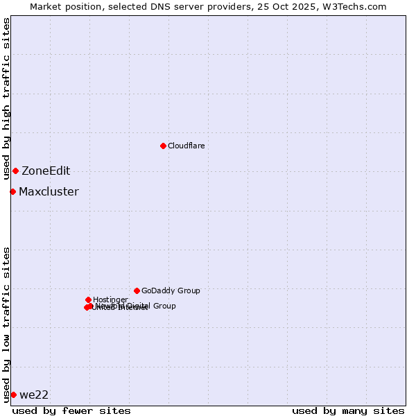 Market position of ZoneEdit vs. we22 vs. Maxcluster