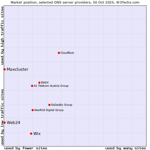 Market position of Wix vs. Web24 vs. Maxcluster