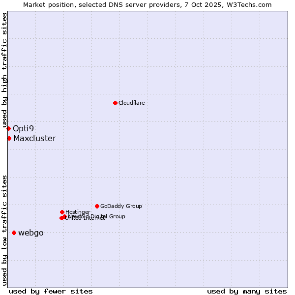 Market position of webgo vs. Maxcluster vs. Opti9