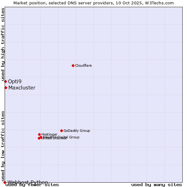 Market position of Maxcluster vs. Opti9 vs. Webhost Python
