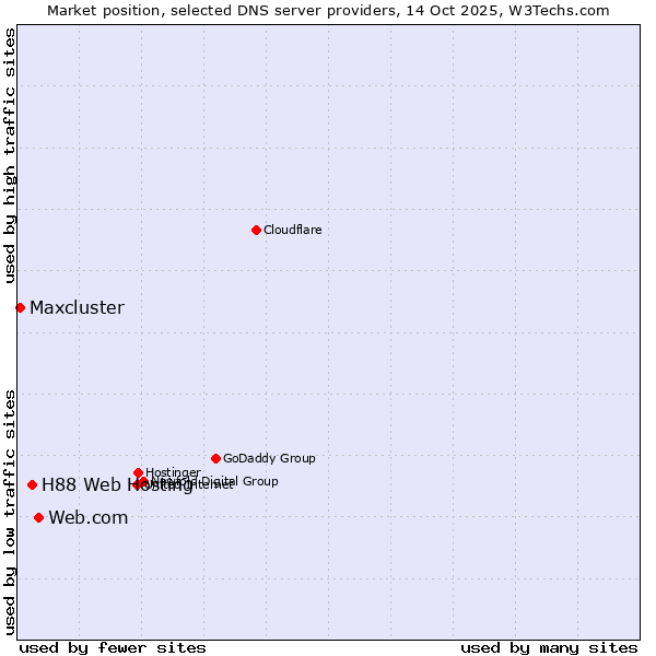 Market position of Web.com vs. H88 Web Hosting vs. Maxcluster