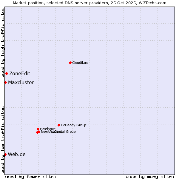 Market position of ZoneEdit vs. Maxcluster vs. Web.de