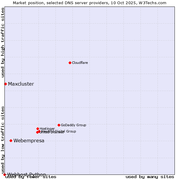 Market position of Webempresa vs. Maxcluster vs. Webhost Python
