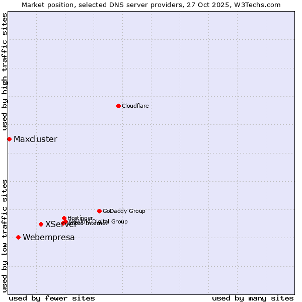 Market position of XServer vs. Webempresa vs. Maxcluster