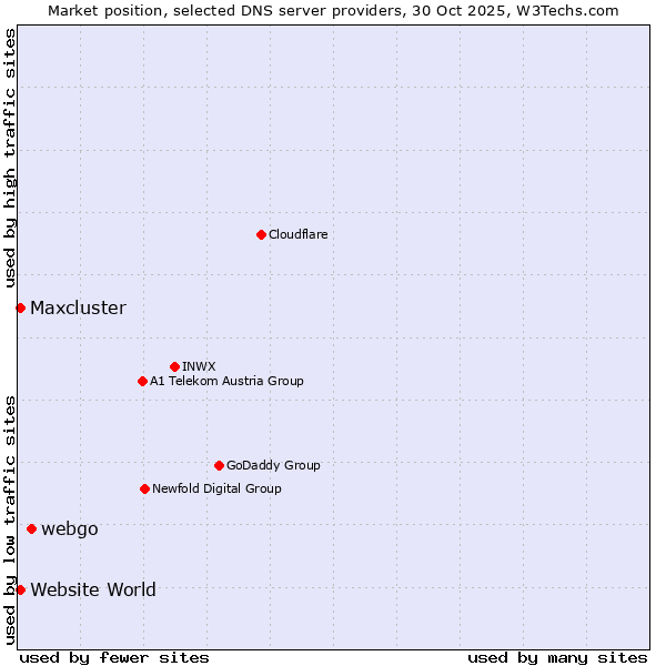Market position of webgo vs. Maxcluster vs. Website World