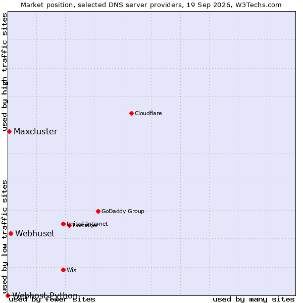 Market position of Webhuset vs. Maxcluster vs. Webhost Python