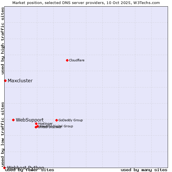 Market position of WebSupport vs. Maxcluster vs. Webhost Python