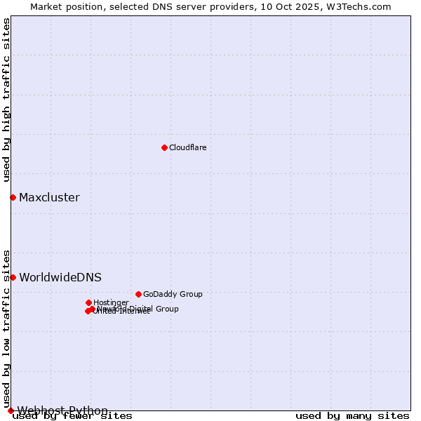 Market position of Maxcluster vs. WorldwideDNS vs. Webhost Python