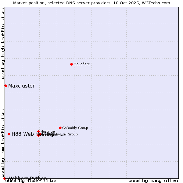Market position of H88 Web Hosting vs. Maxcluster vs. Webhost Python