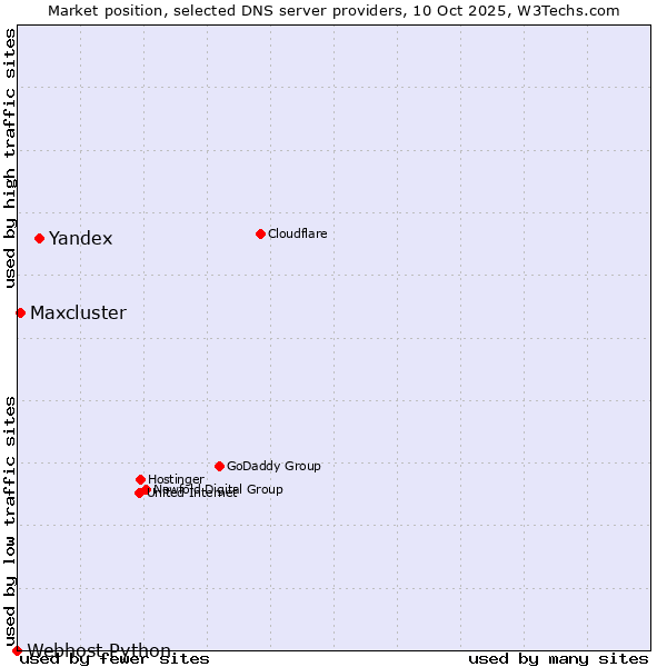 Market position of Yandex vs. Maxcluster vs. Webhost Python