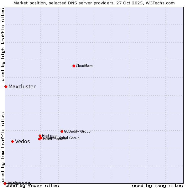 Market position of Vedos vs. Maxcluster vs. Webnode