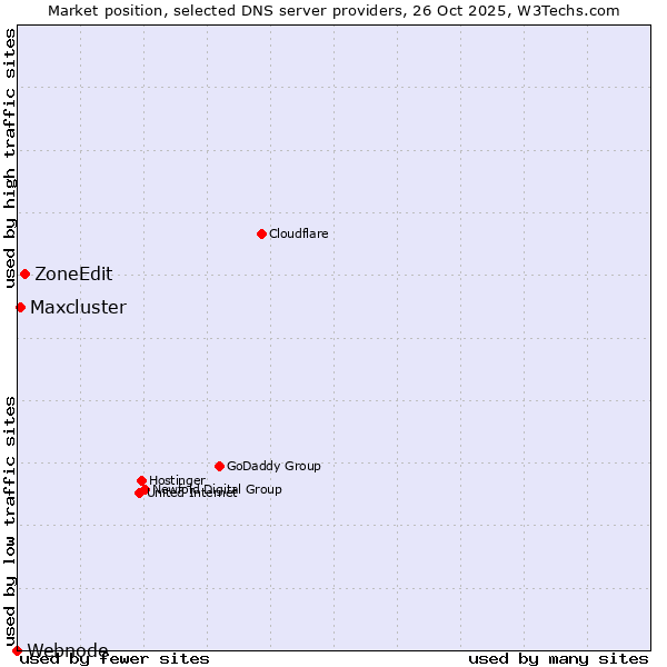 Market position of ZoneEdit vs. Maxcluster vs. Webnode