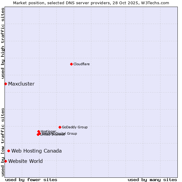 Market position of Web Hosting Canada vs. Maxcluster vs. Website World