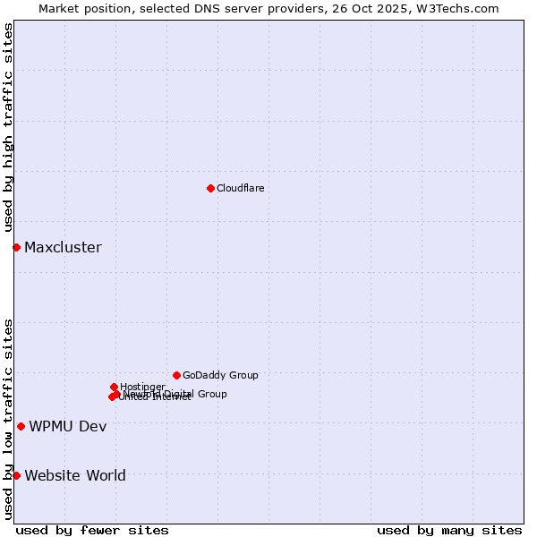 Market position of WPMU Dev vs. Maxcluster vs. Website World